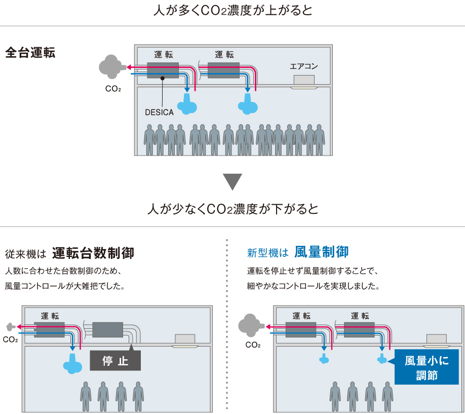 在室人数に合わせて、機器を細かにコントロール